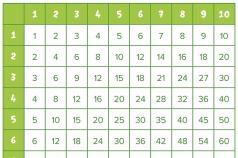 Children's games Multiplication tables for 3 and 4 simulator