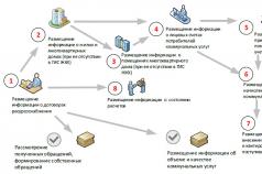 Pubblicazione di informazioni negli alloggi GIS e nei servizi comunali per RSO